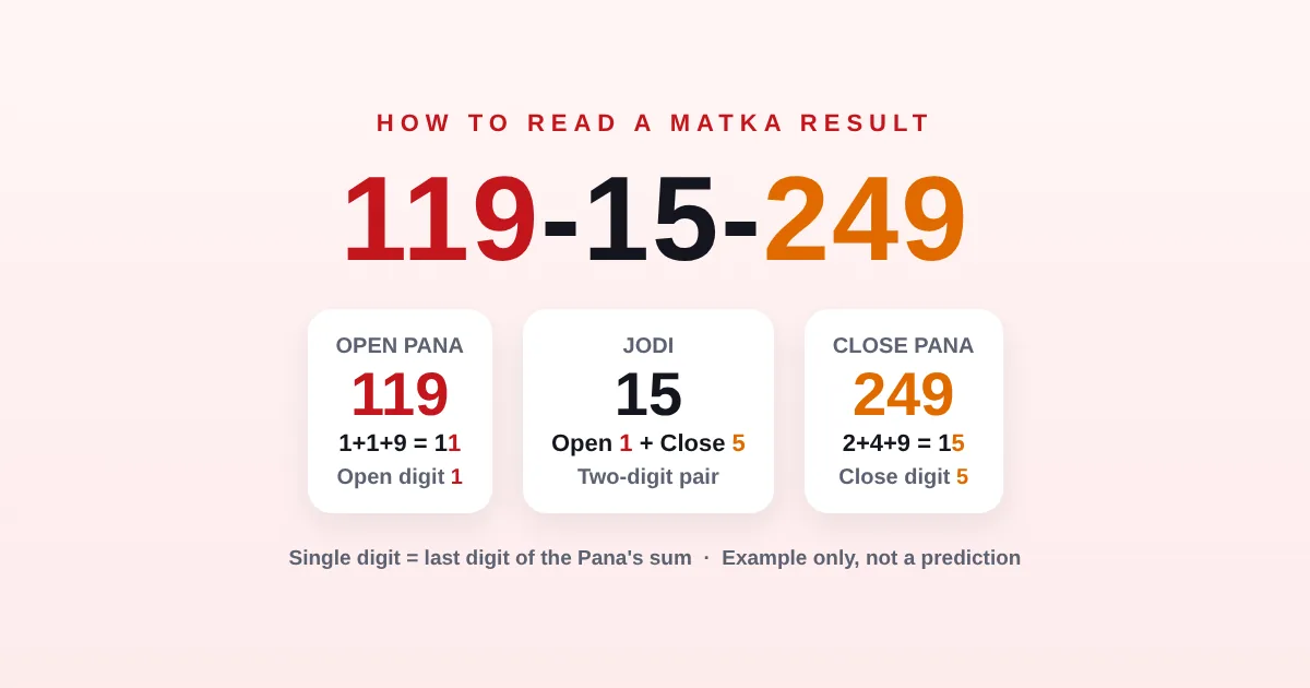 Matka result 119-15-249 explained: Open Pana 119 gives digit 1, Close Pana 249 gives digit 5, Jodi 15